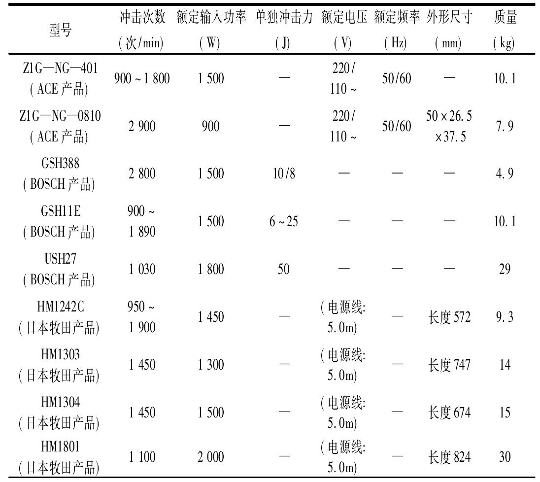 2.8.5　電鎬與電動(dòng)鑿