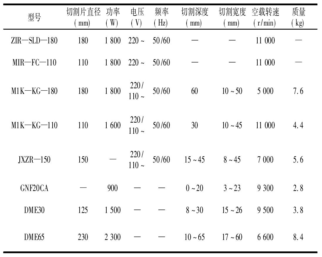 2.8.6　电动砖墙铣沟机