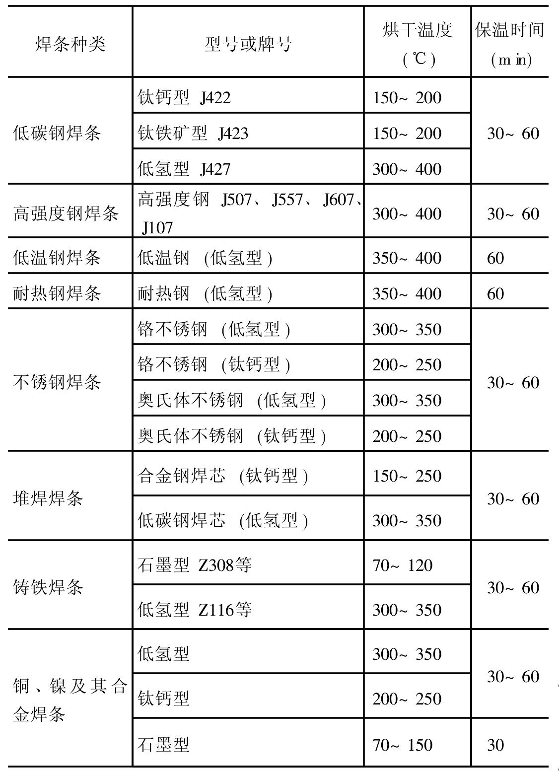 五、焊條的保管與使用