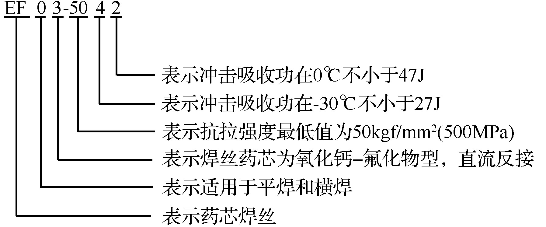 三、药芯焊丝的型号和牌号