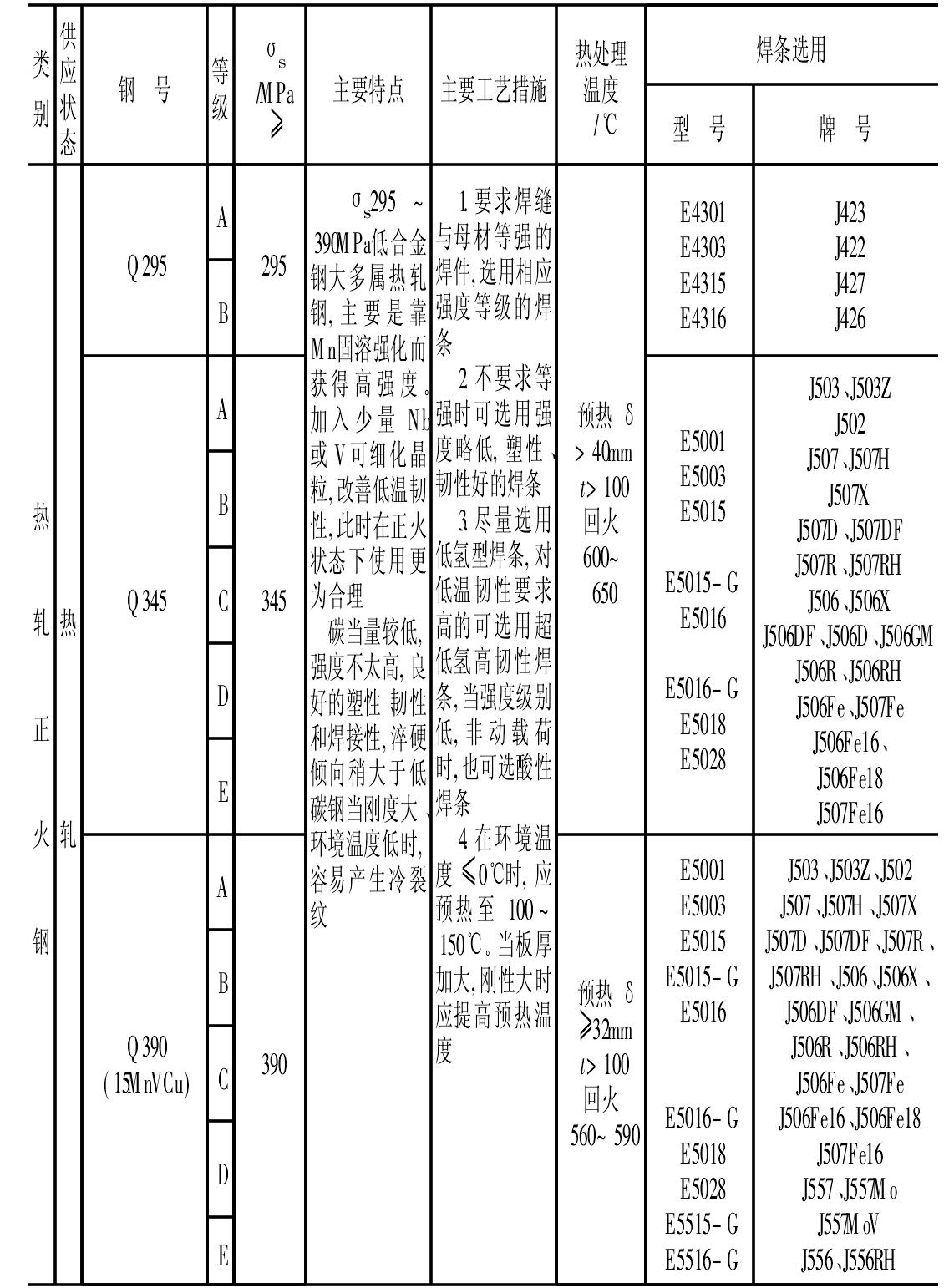 二、碳鋼及低合金鋼焊條的選用