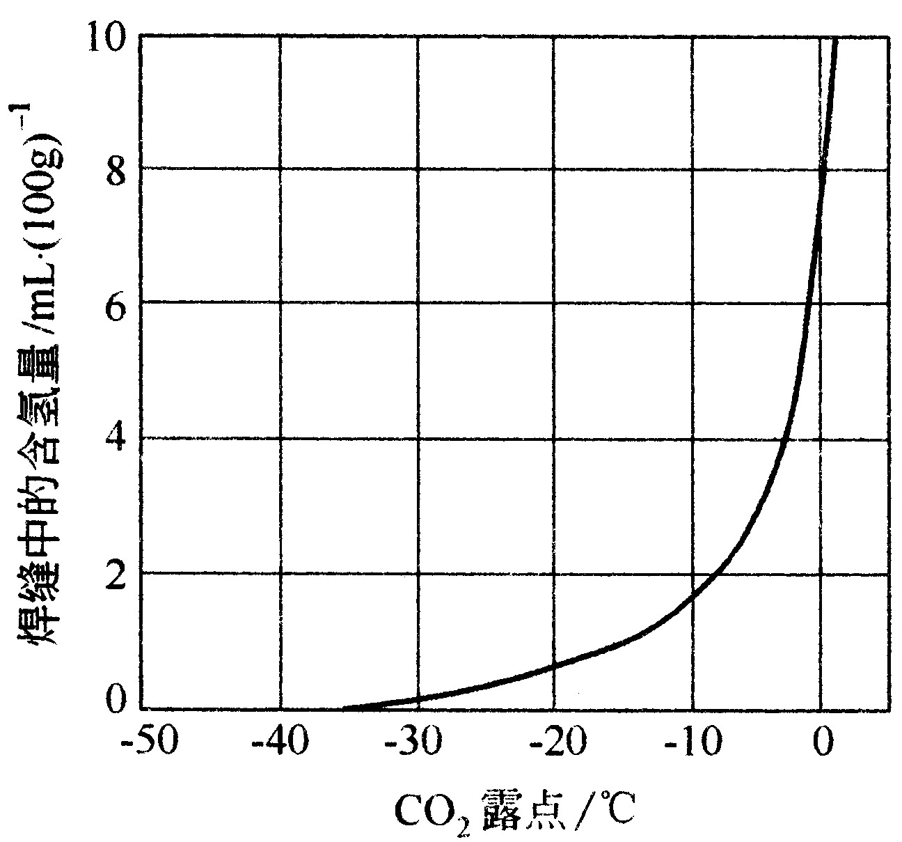 一、二氧化碳气体(CO<sub>2</sub>)
