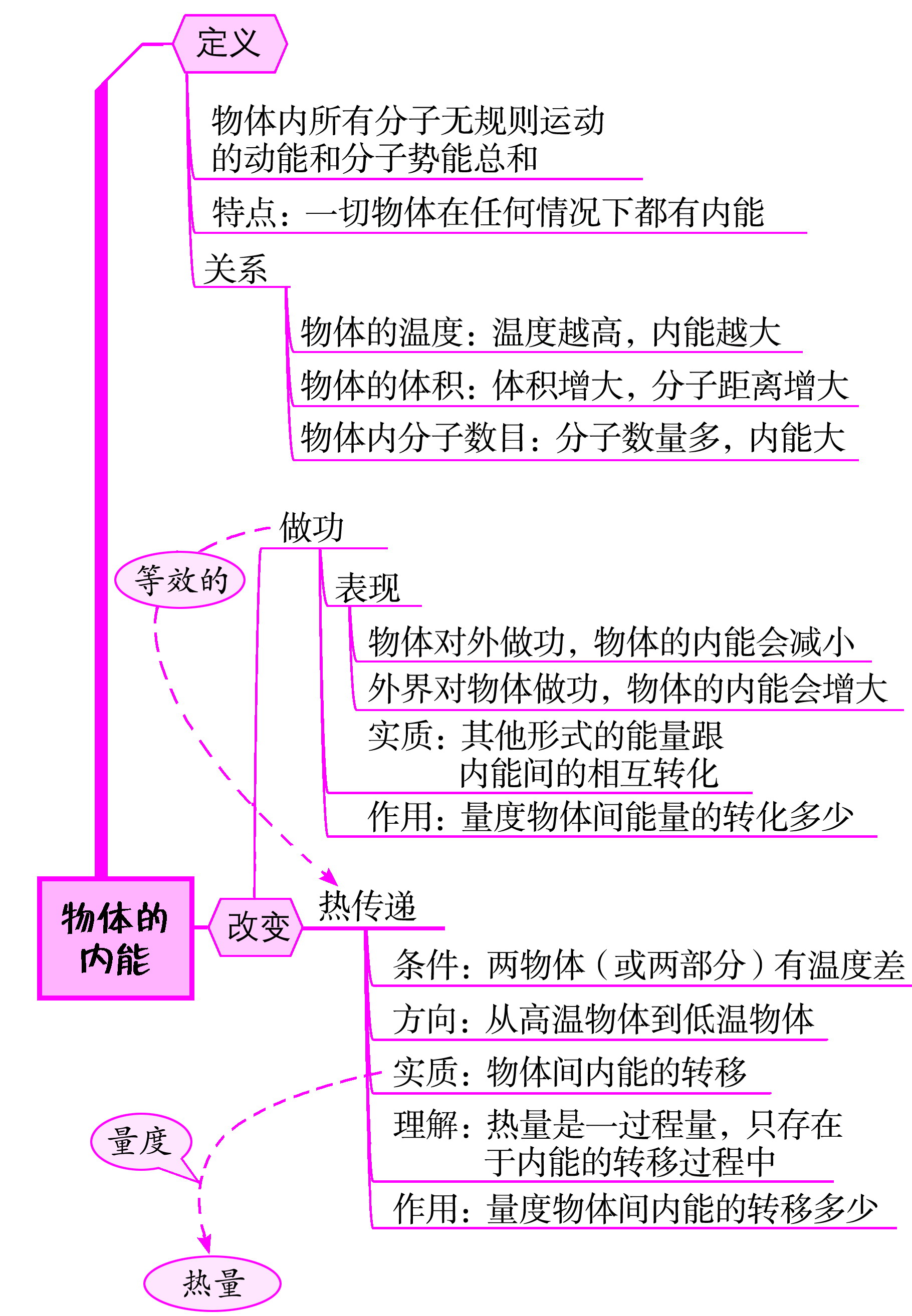 物体的内能