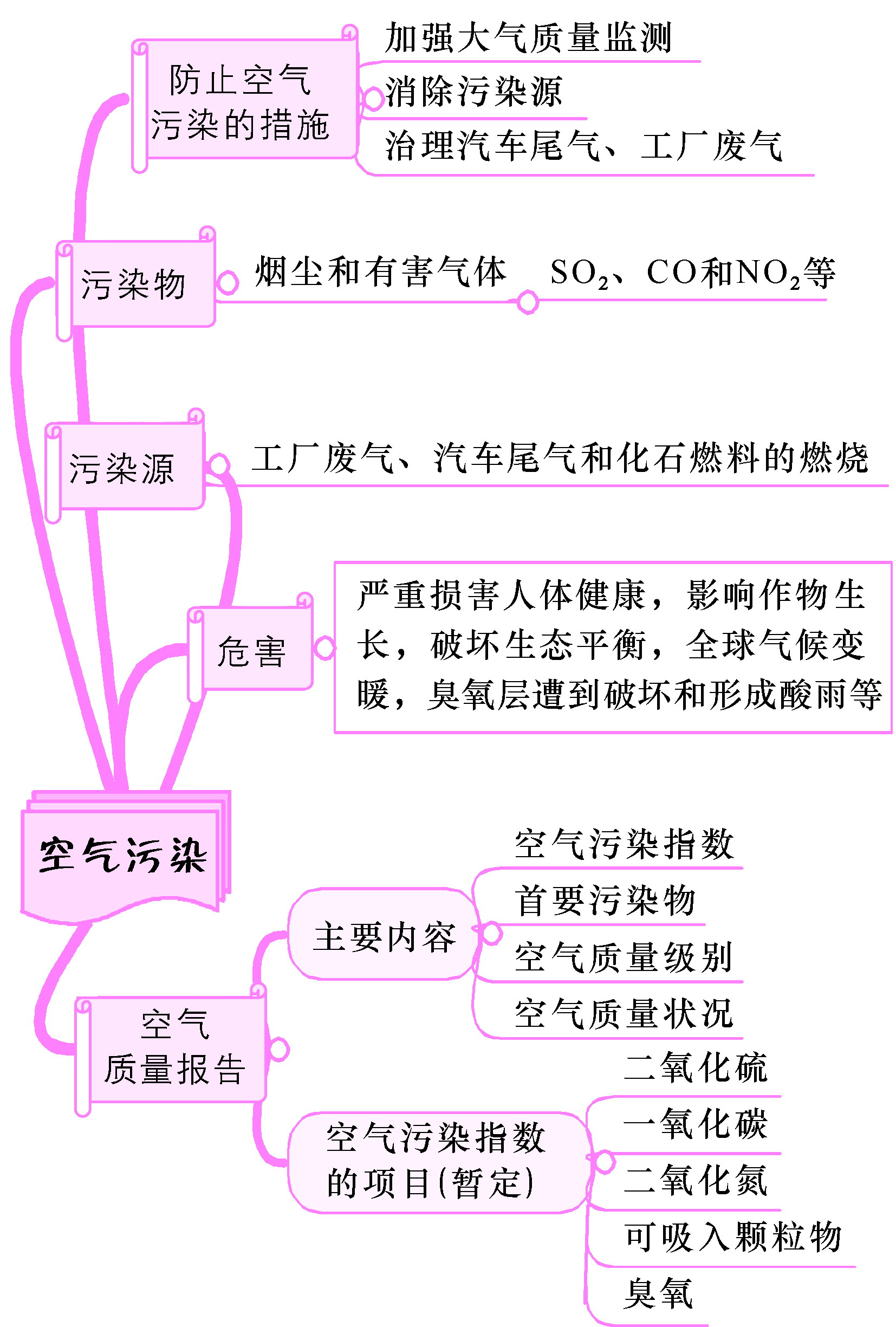 空气污染