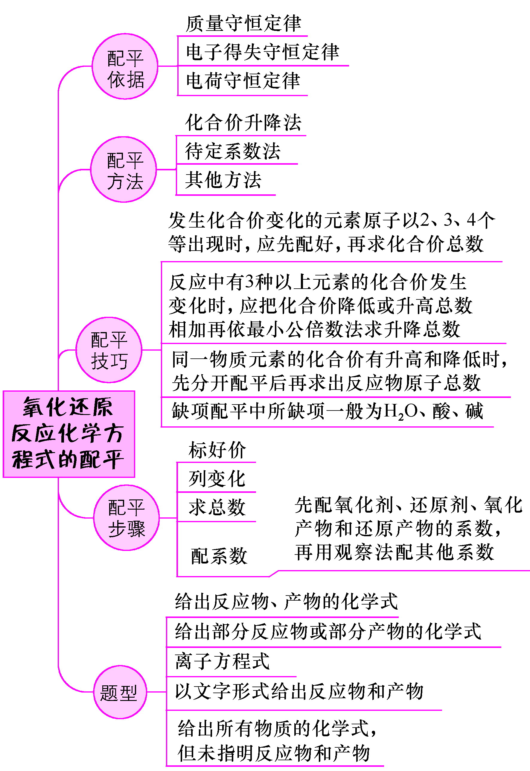 氧化还原反应化学方程式的配平