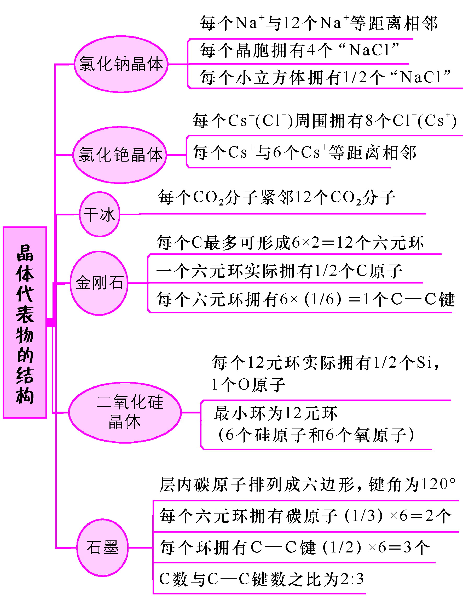 晶體代表物的結(jié)構(gòu)