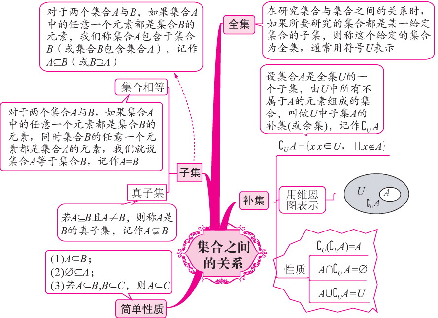 要点关联导图