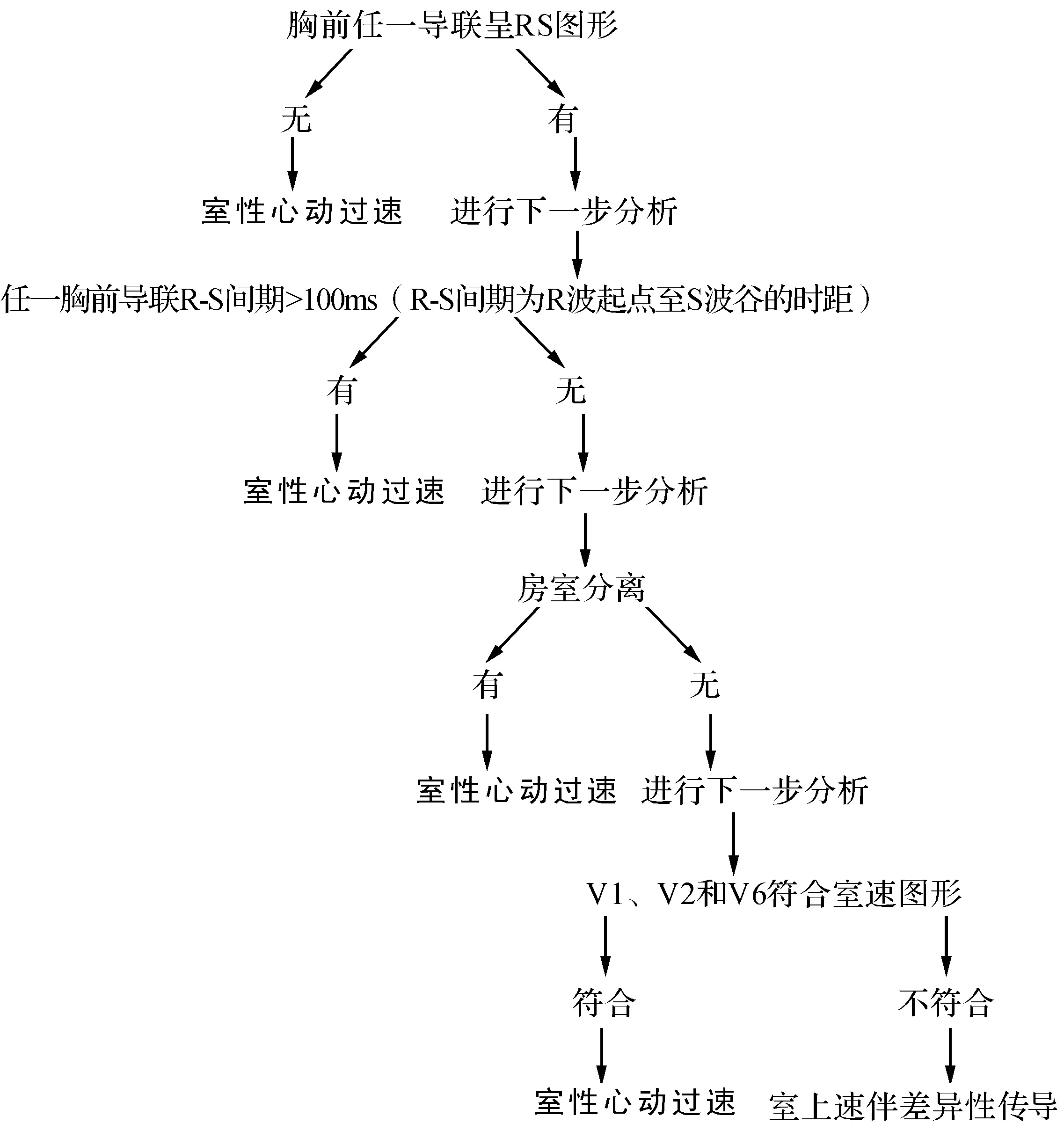 三、寬QRS心動(dòng)過(guò)速的處理