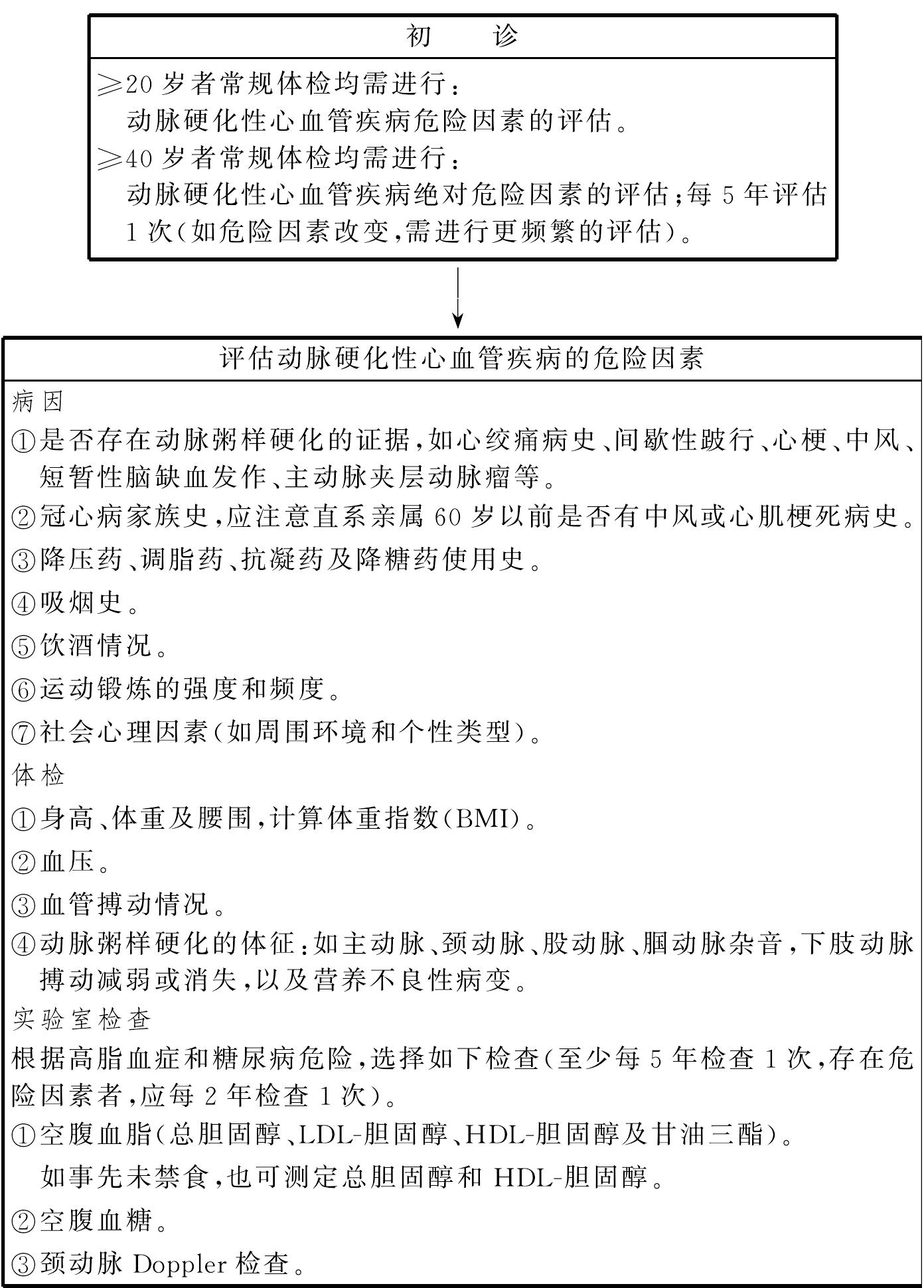 一、冠心病的主要危險(xiǎn)因素和易患因素