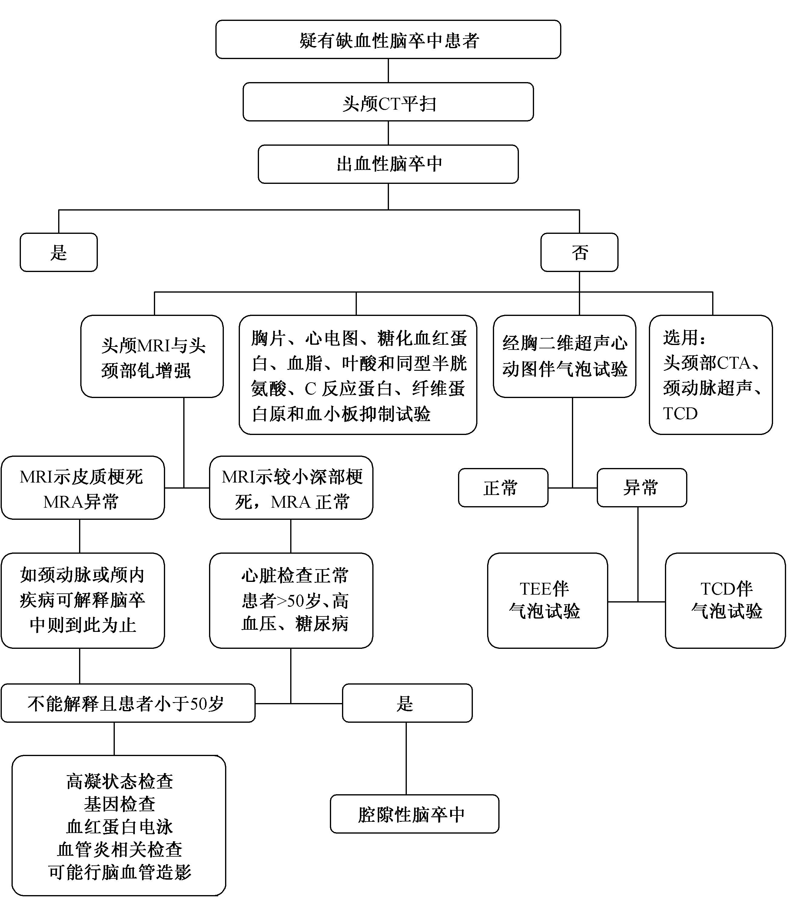何時(shí)作相應(yīng)的檢查以明確缺血性腦卒中的病因