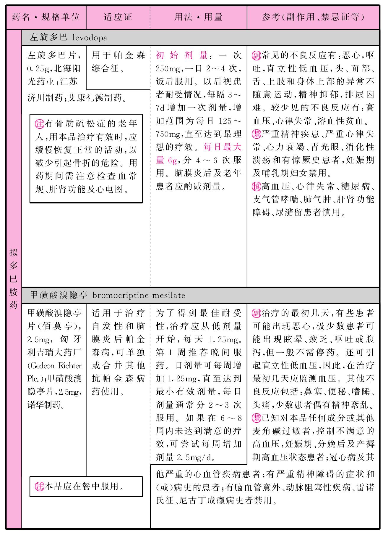 擬多巴胺藥