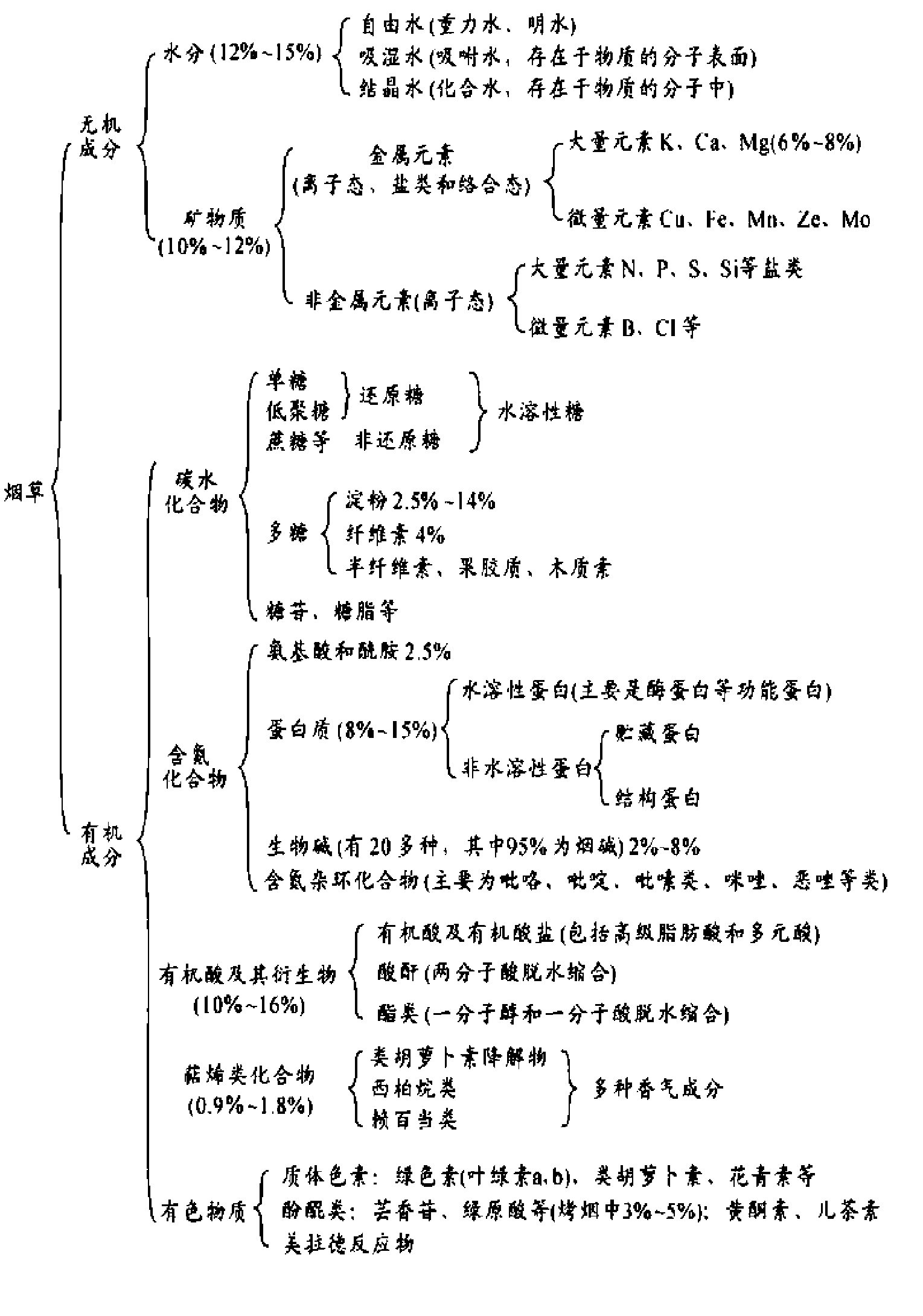 煙草的主要成分有哪些?