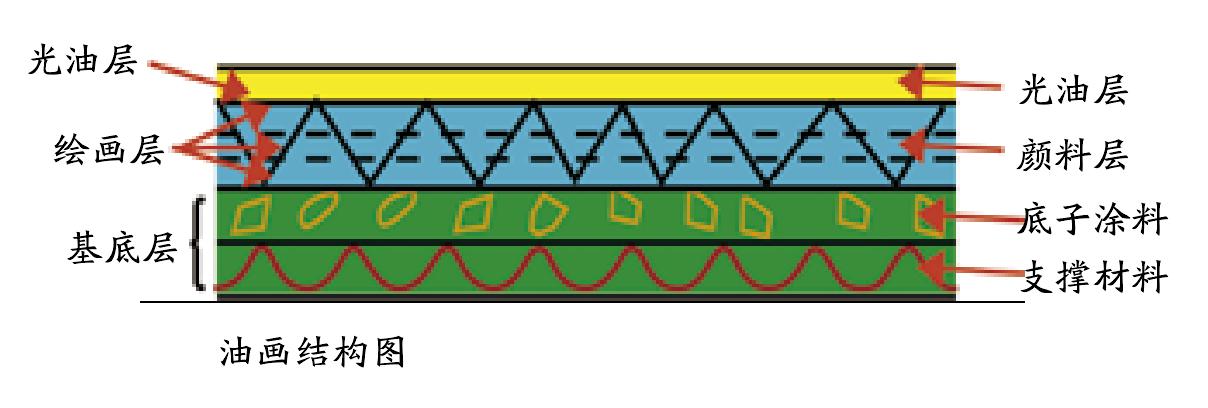 一、油畫(huà)結(jié)構(gòu)