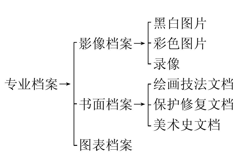 一、專業(yè)檔案的分類