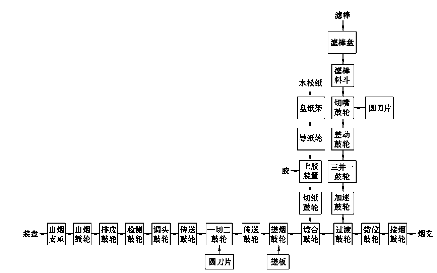 五、卷煙卷接包裝裝備