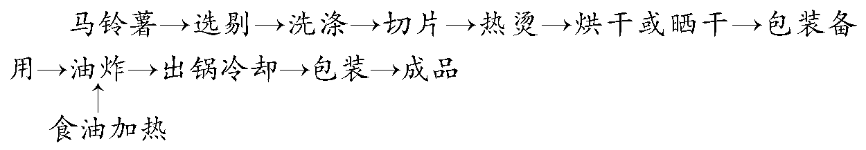 油炸馬鈴薯片