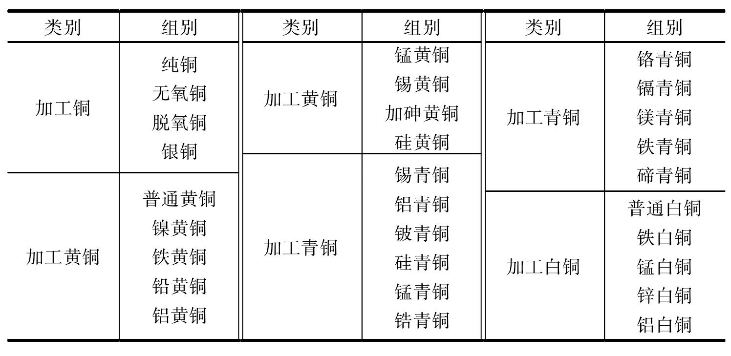 1.7.2 銅及銅合金牌號(hào)表示方法