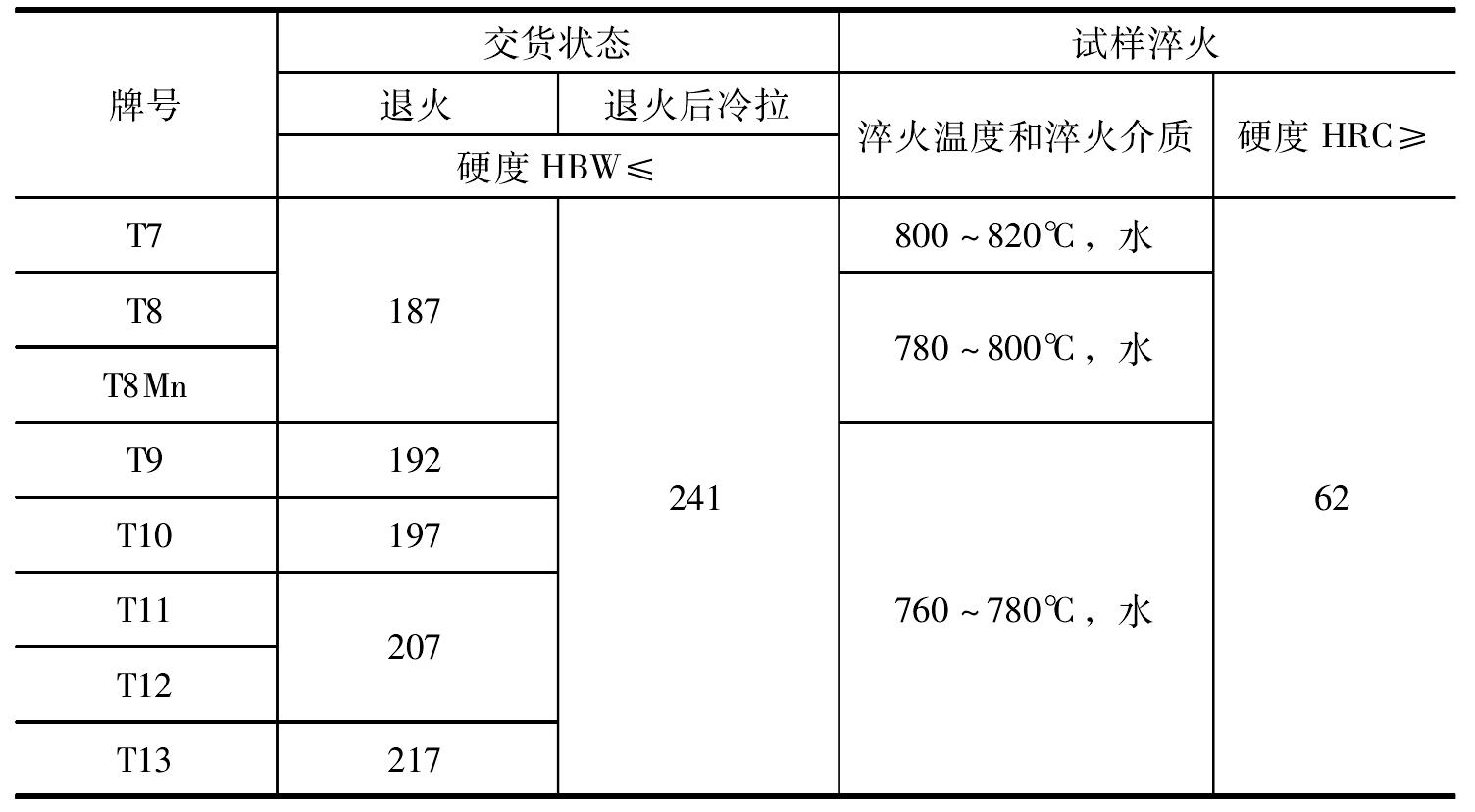 3.2.1 碳素工具钢