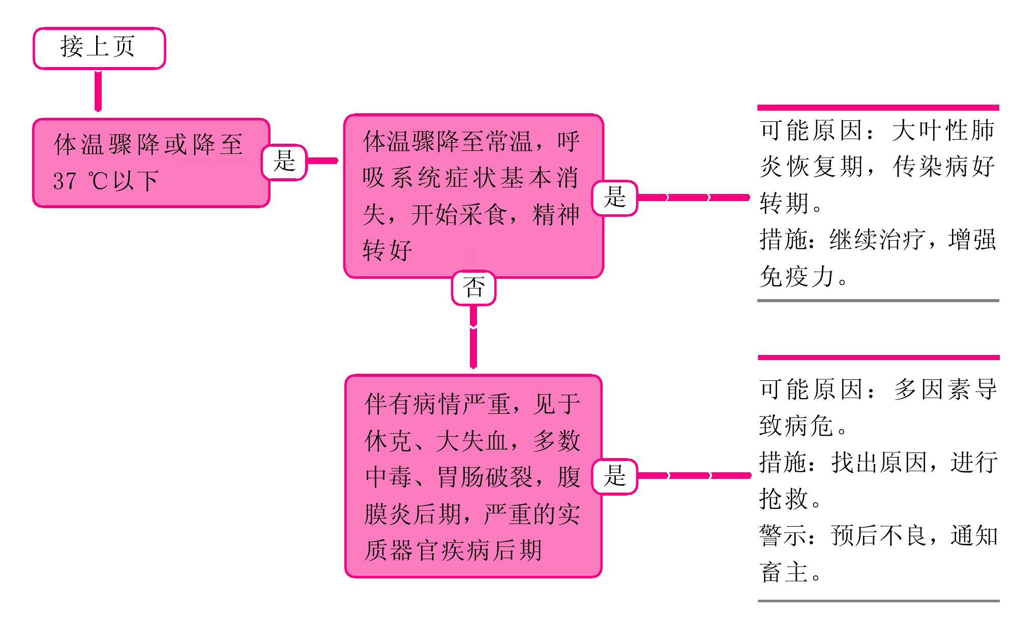 體溫不正常