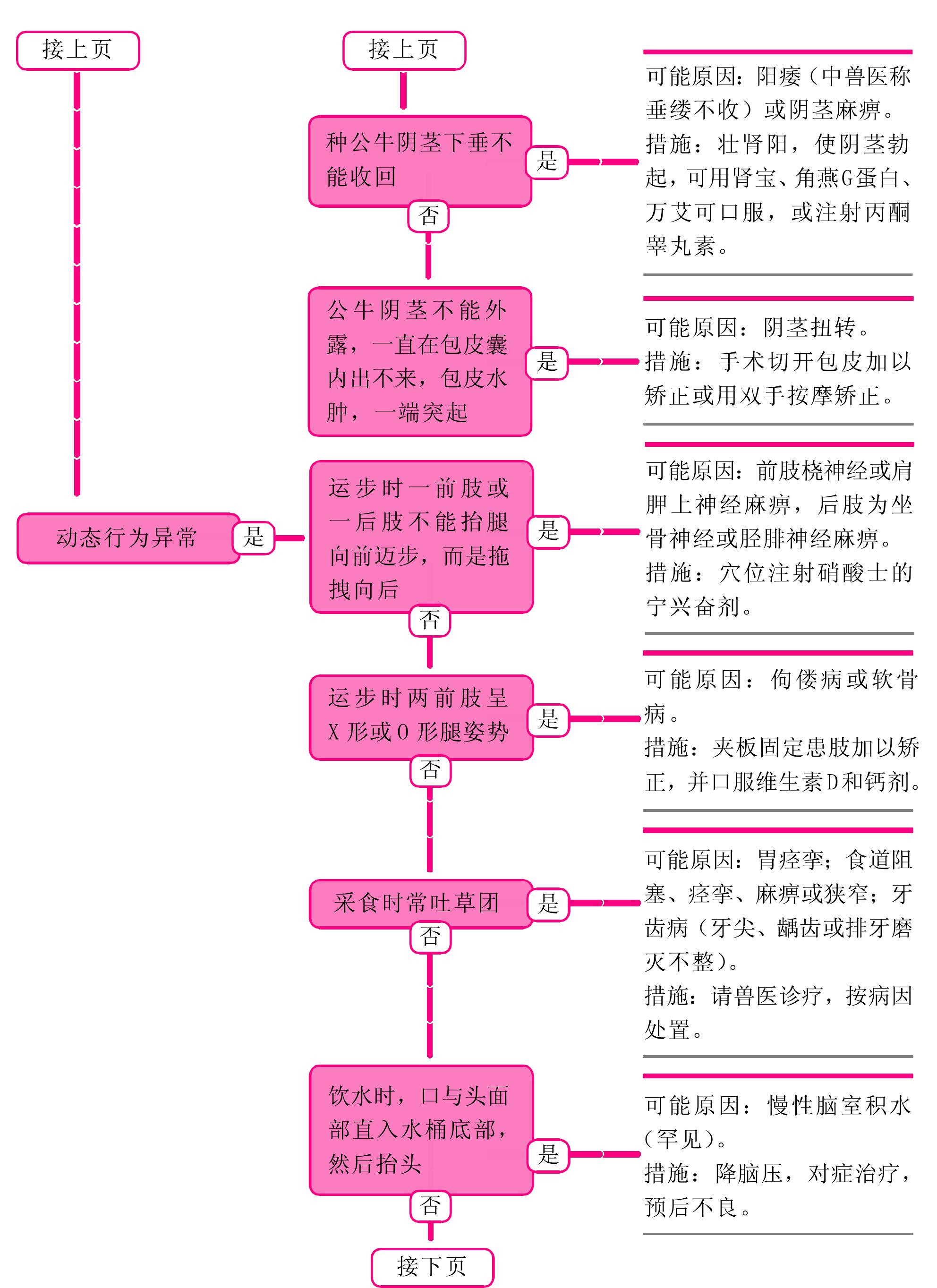 行为异常