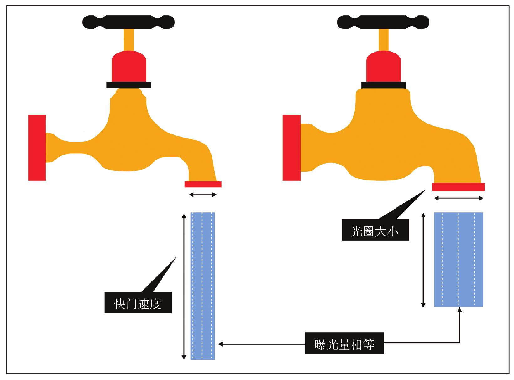 4.1 什么是曝光