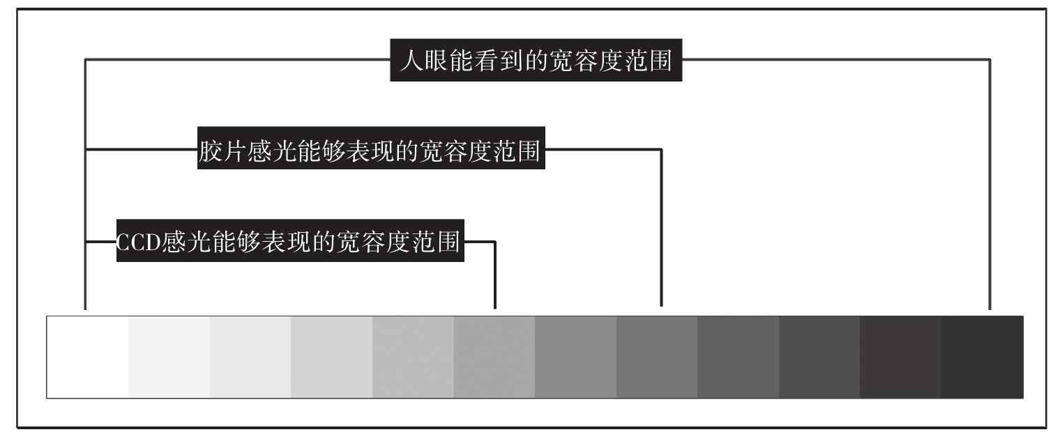 5.1.1  感光宽容度