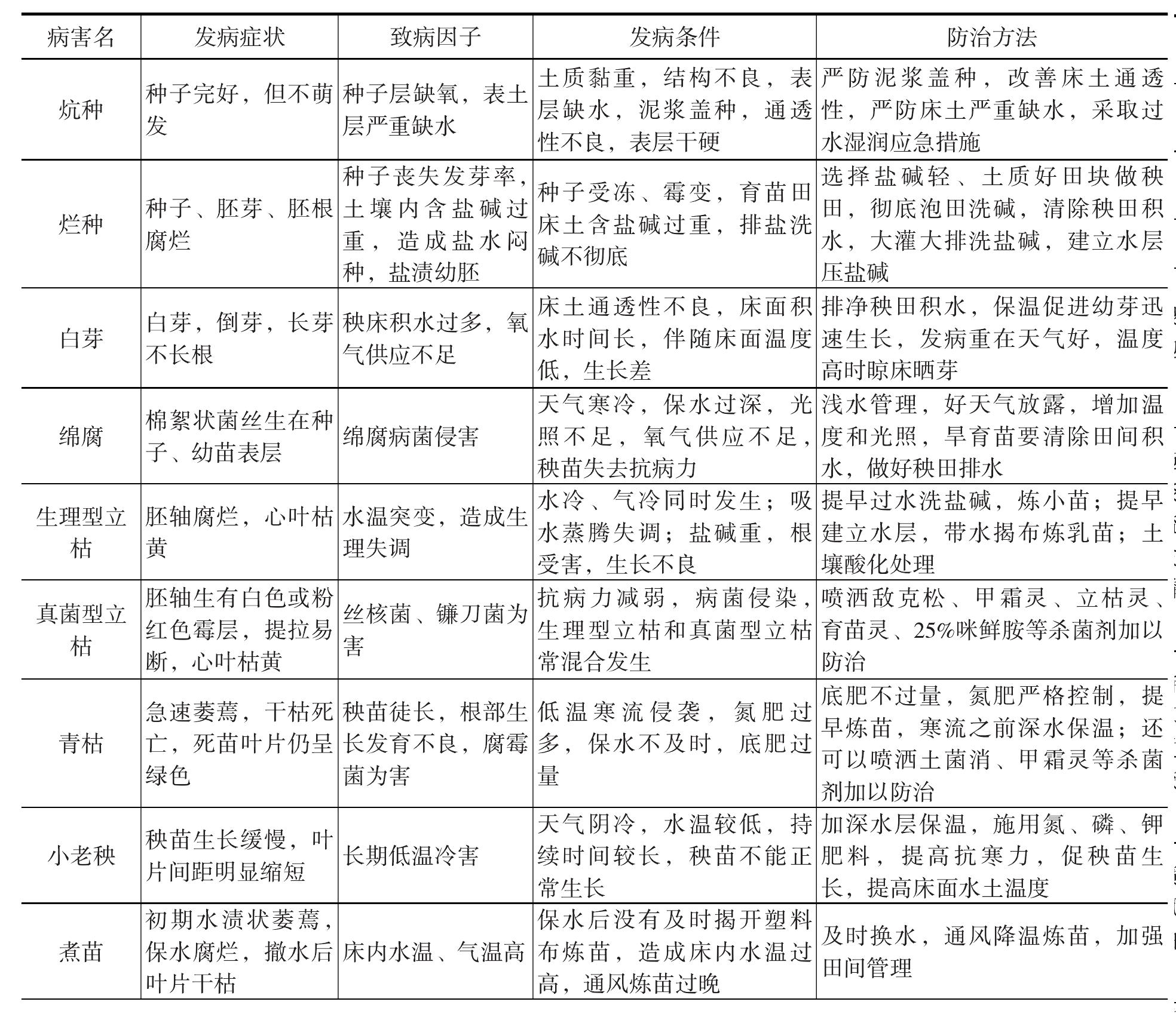 2.22 苗期病害