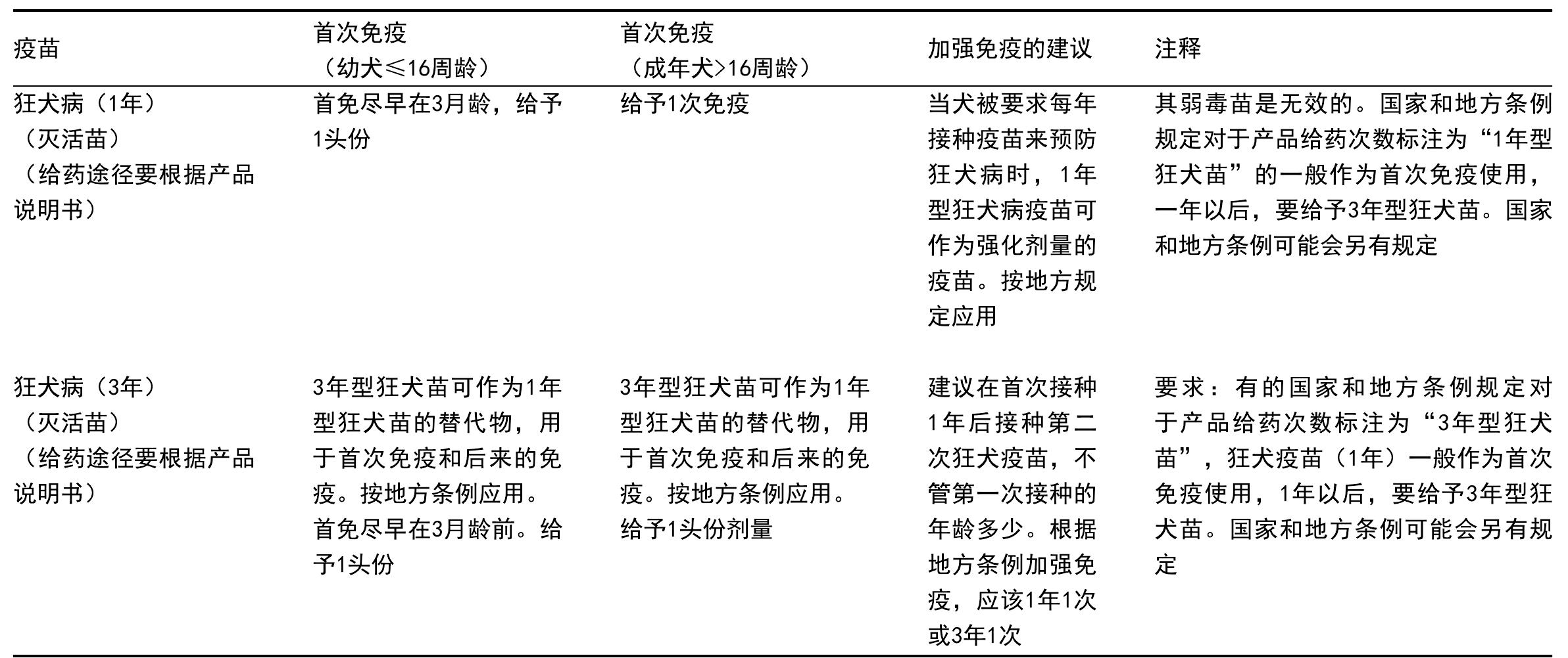 1. 犬傳染性肝炎