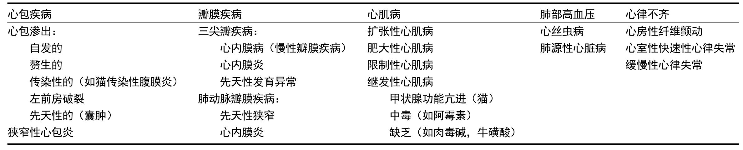 1. 犬心丝虫病（恶丝虫病）