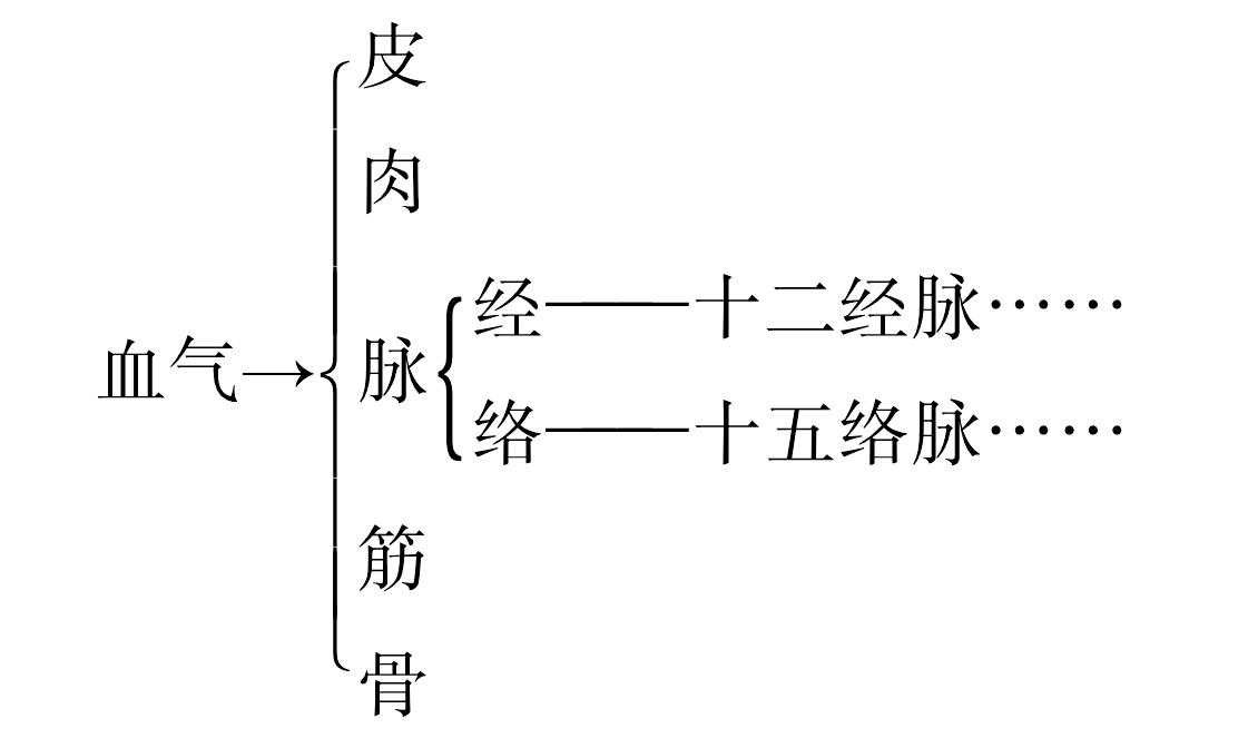 從《靈樞·經(jīng)脈》談經(jīng)絡學說的發(fā)展