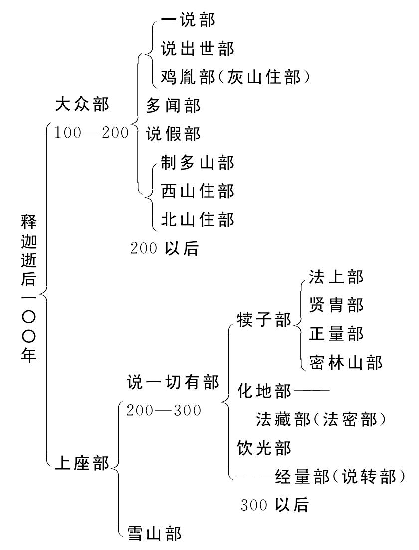 部派佛教