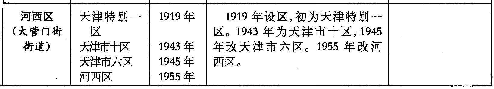 河西區(qū)(大營(yíng)門街街道)