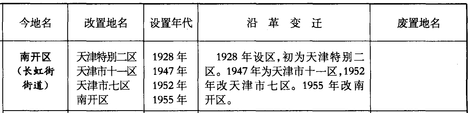 南開區(qū)(長虹街街道)