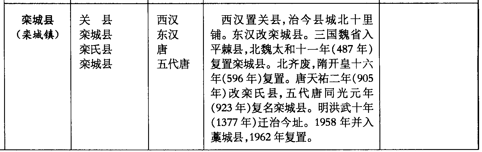 欒城縣(欒城鎮(zhèn))