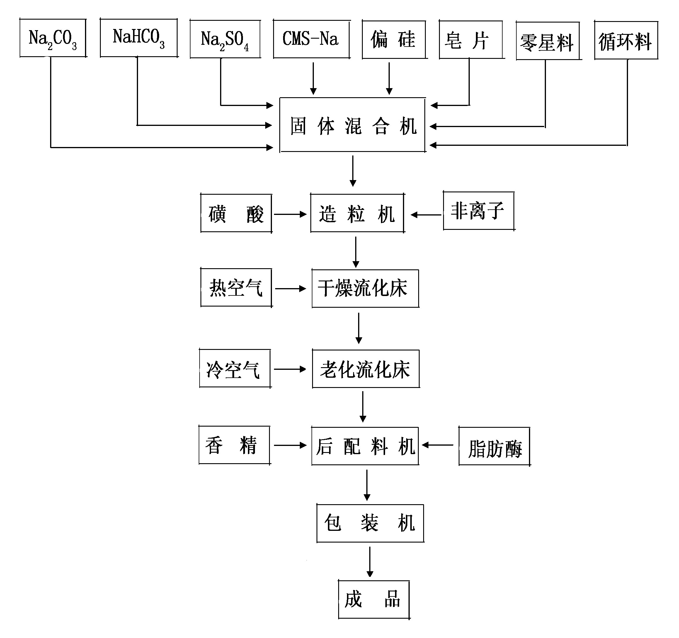 濃縮洗衣粉