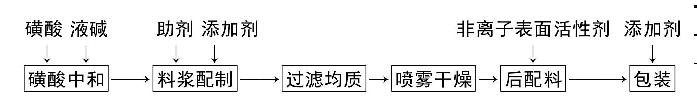 普通洗衣粉