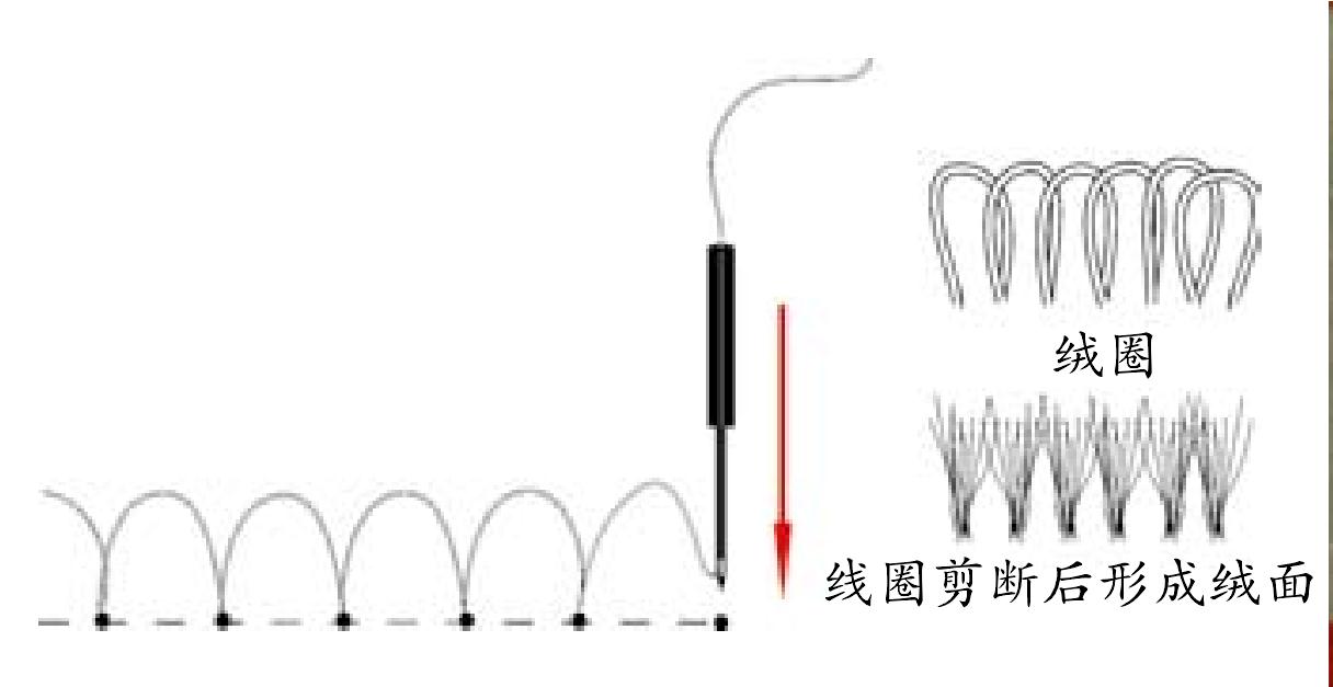 起絨類(lèi)