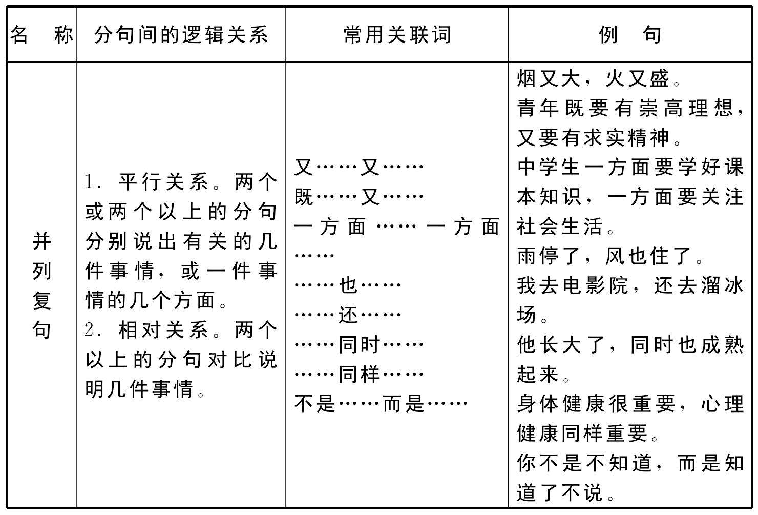 3.復(fù)句分類簡表