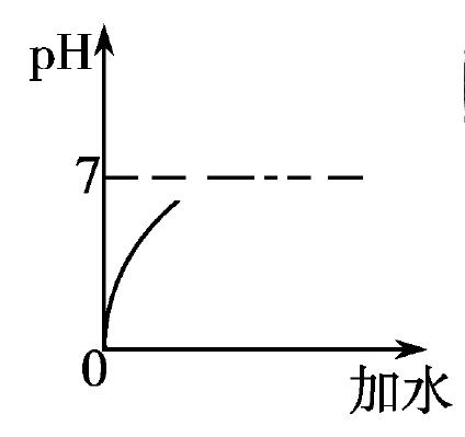 pH值——酸碱度的表示方法