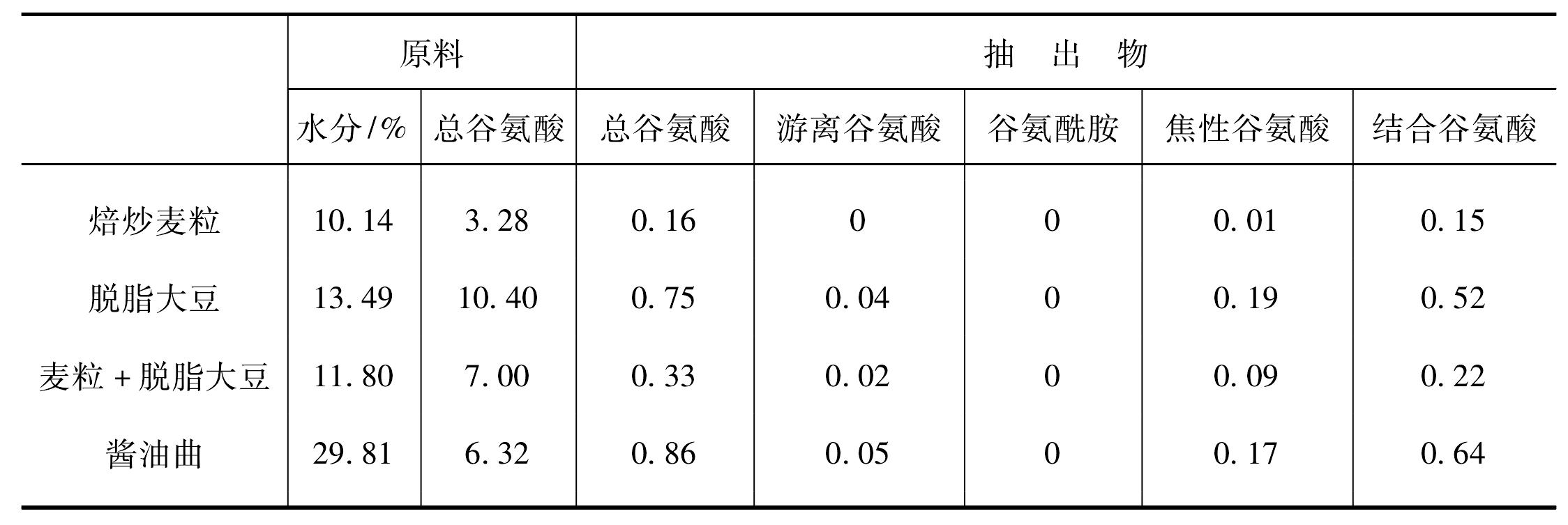 醬油的味及其來(lái)源