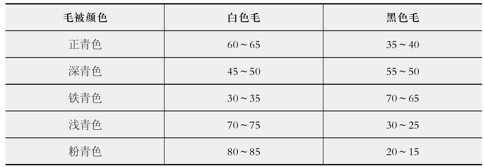 4.1.1  主要羊皮种类介绍