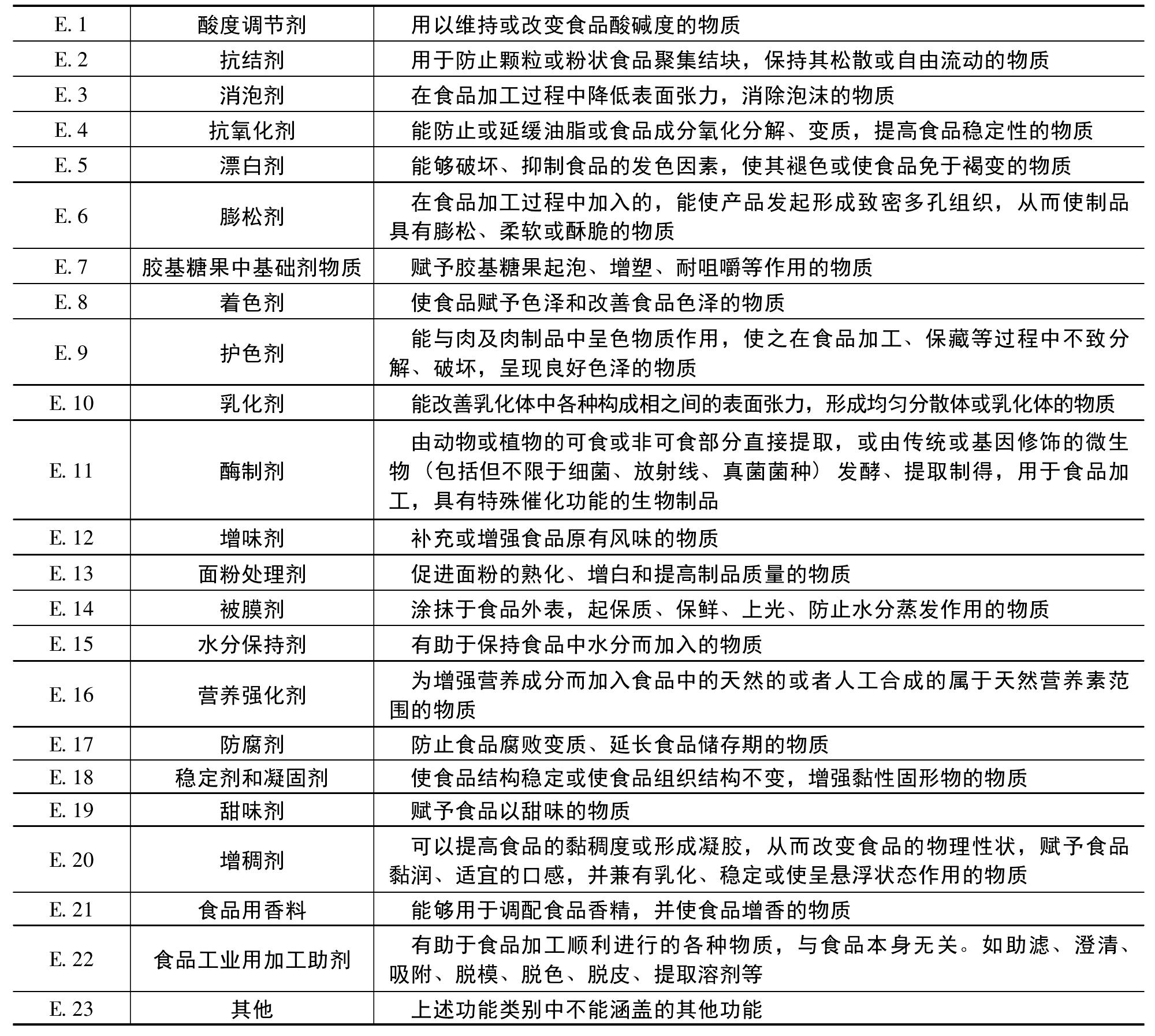 (七) GB 2760—2011 附录 E 食品添加剂功能类别