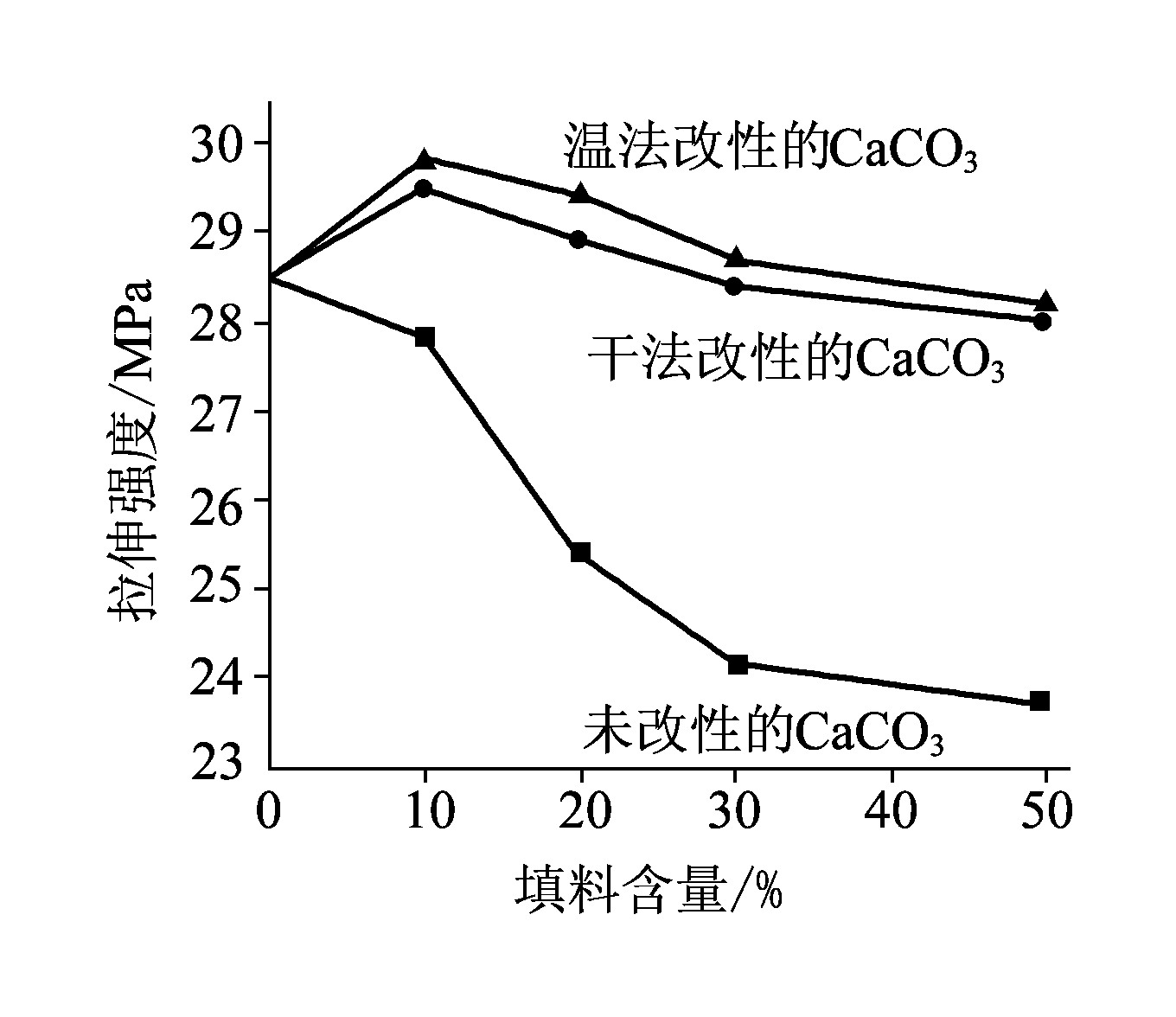 4.4　改性剂