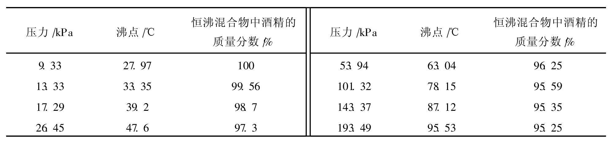 在不同壓力條件下酒精和水的恒沸點及其組成