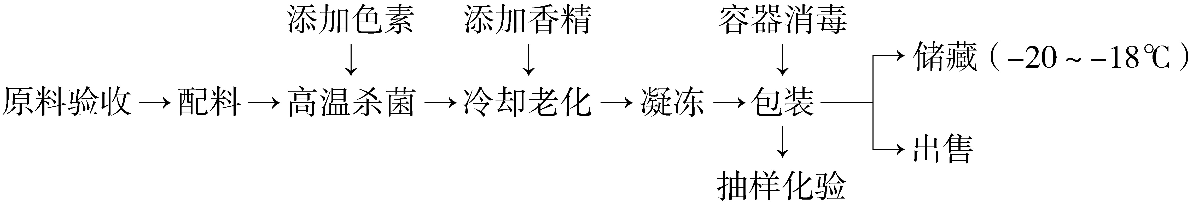 第五节 冰霜、食用冰生产工艺与配方