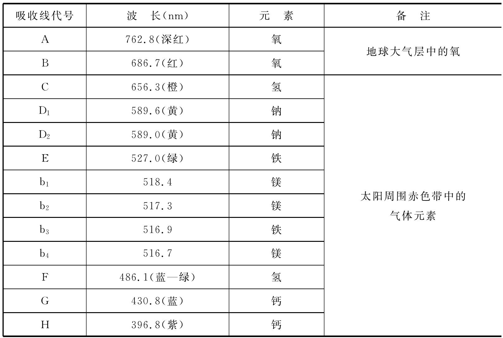 第一节 分光镜的原理