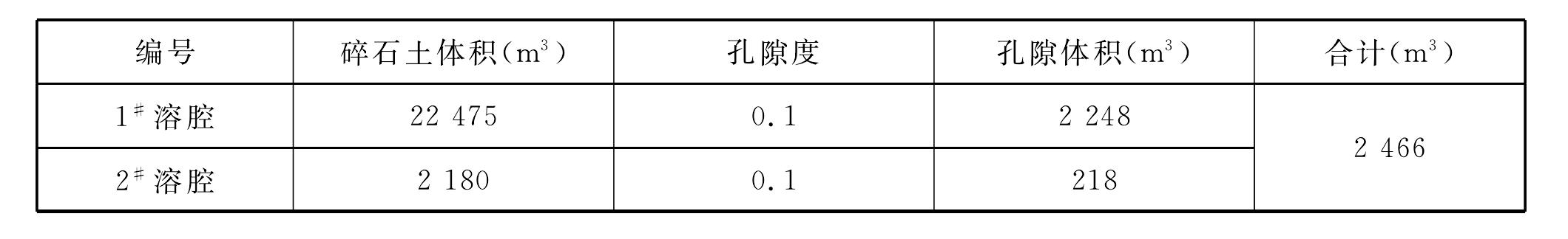 2.5.3 宜万铁路大型岩溶洞穴实例分析