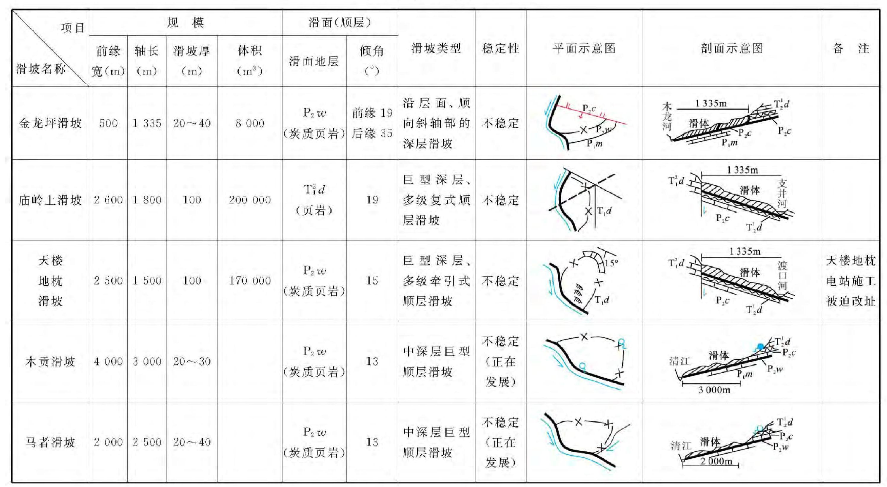 4.2.1 控制选线的主要地质问题