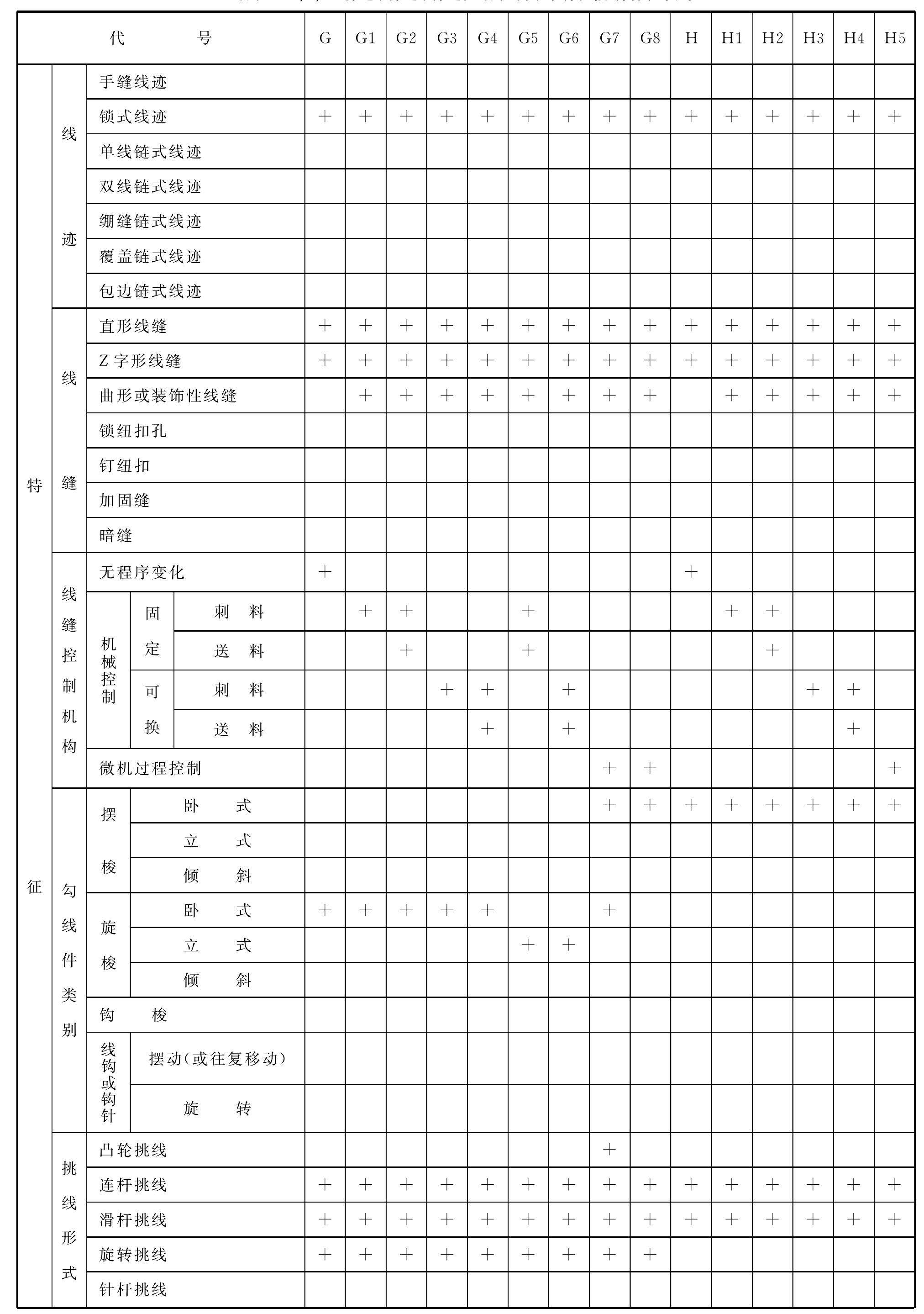 縫紉機型號及編制規(guī)則