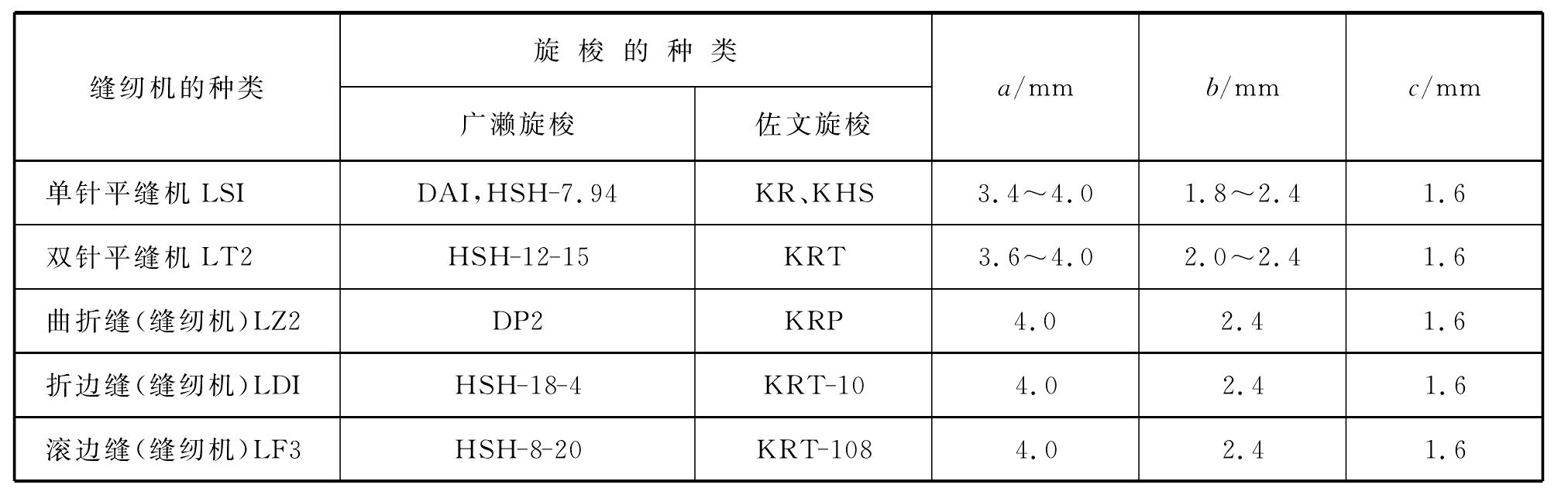 旋梭的调整